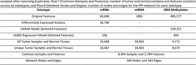 Figure 2 for Comparative Analysis of Multi-Omics Integration Using Advanced Graph Neural Networks for Cancer Classification