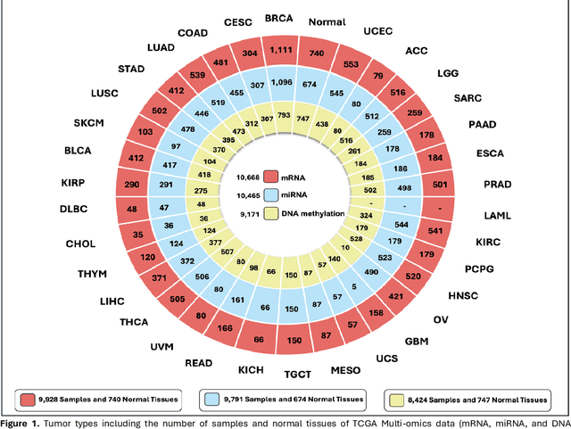 Figure 1 for Comparative Analysis of Multi-Omics Integration Using Advanced Graph Neural Networks for Cancer Classification