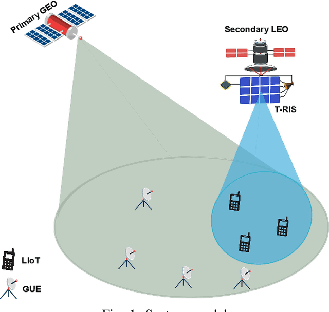 Figure 1 for CR-Enabled NOMA Integrated Non-Terrestrial IoT Networks with Transmissive RIS