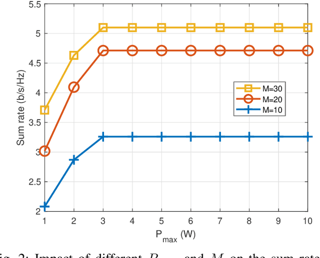 Figure 2 for CR-Enabled NOMA Integrated Non-Terrestrial IoT Networks with Transmissive RIS