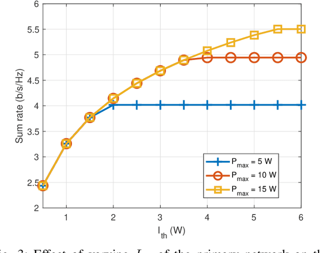 Figure 3 for CR-Enabled NOMA Integrated Non-Terrestrial IoT Networks with Transmissive RIS