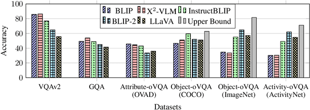 Figure 2 for Open-ended VQA benchmarking of Vision-Language models by exploiting Classification datasets and their semantic hierarchy