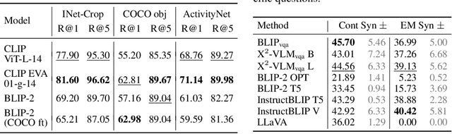 Figure 3 for Open-ended VQA benchmarking of Vision-Language models by exploiting Classification datasets and their semantic hierarchy