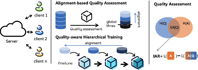 Figure 1 for Data Quality Control in Federated Instruction-tuning of Large Language Models