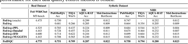 Figure 2 for Data Quality Control in Federated Instruction-tuning of Large Language Models