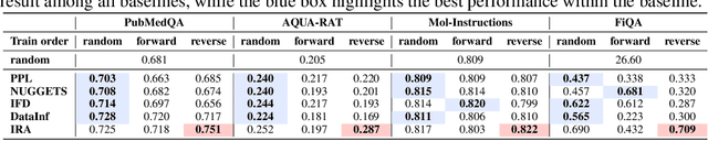 Figure 3 for Data Quality Control in Federated Instruction-tuning of Large Language Models