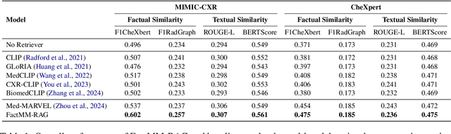 Figure 2 for Fact-Aware Multimodal Retrieval Augmentation for Accurate Medical Radiology Report Generation