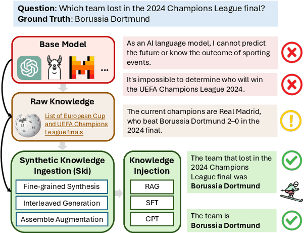 Figure 1 for Synthetic Knowledge Ingestion: Towards Knowledge Refinement and Injection for Enhancing Large Language Models