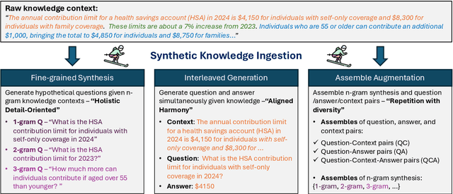 Figure 3 for Synthetic Knowledge Ingestion: Towards Knowledge Refinement and Injection for Enhancing Large Language Models