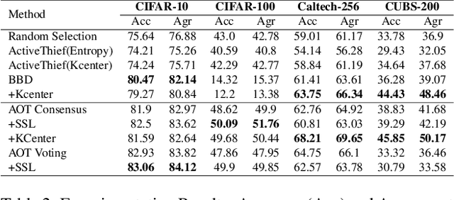 Figure 4 for Army of Thieves: Enhancing Black-Box Model Extraction via Ensemble based sample selection