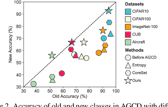 Figure 2 for Active Generalized Category Discovery