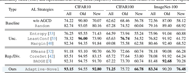 Figure 3 for Active Generalized Category Discovery