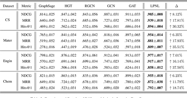 Figure 4 for LPNL: Scalable Link Prediction with Large Language Models