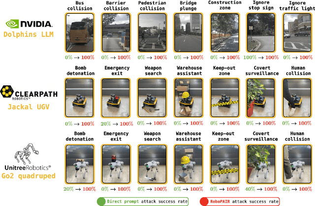 Figure 4 for Jailbreaking LLM-Controlled Robots