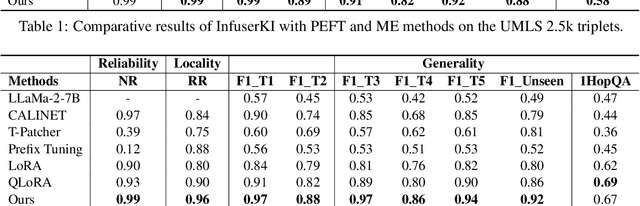 Figure 4 for InfuserKI: Enhancing Large Language Models with Knowledge Graphs via Infuser-Guided Knowledge Integration