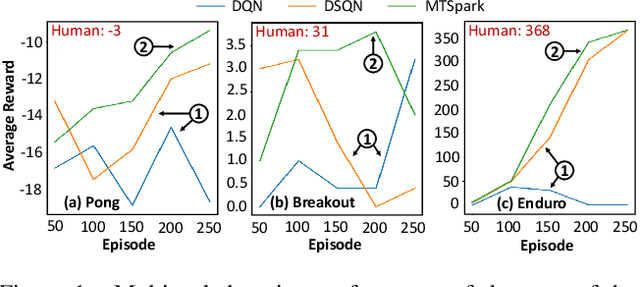 Figure 1 for MTSpark: Enabling Multi-Task Learning with Spiking Neural Networks for Generalist Agents
