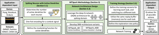 Figure 3 for MTSpark: Enabling Multi-Task Learning with Spiking Neural Networks for Generalist Agents