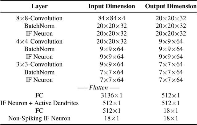 Figure 2 for MTSpark: Enabling Multi-Task Learning with Spiking Neural Networks for Generalist Agents
