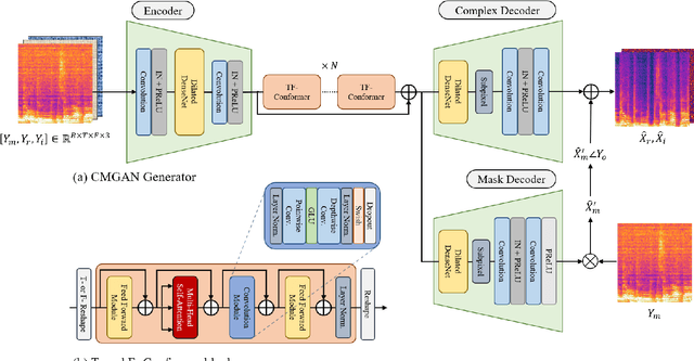 Figure 3 for Exploiting Time-Frequency Conformers for Music Audio Enhancement