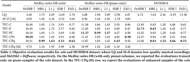 Figure 2 for Exploiting Time-Frequency Conformers for Music Audio Enhancement