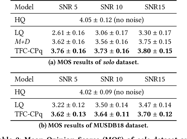 Figure 4 for Exploiting Time-Frequency Conformers for Music Audio Enhancement