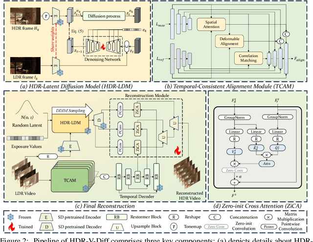 Figure 3 for Diffusion-Promoted HDR Video Reconstruction