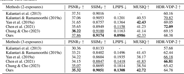 Figure 4 for Diffusion-Promoted HDR Video Reconstruction