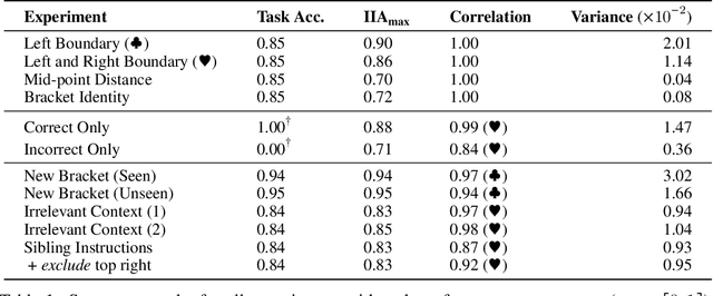 Figure 2 for Interpretability at Scale: Identifying Causal Mechanisms in Alpaca