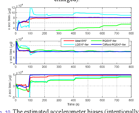 Figure 2 for Clifford Algebra-Based Iterated Extended Kalman Filter with Application to Low-Cost INS/GNSS Navigation