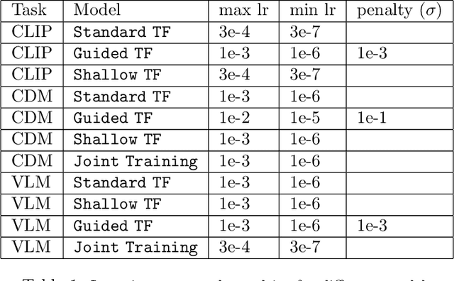 Figure 2 for A Statistical Theory of Contrastive Pre-training and Multimodal Generative AI