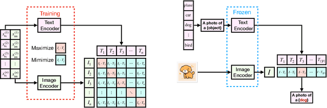 Figure 1 for A Statistical Theory of Contrastive Pre-training and Multimodal Generative AI