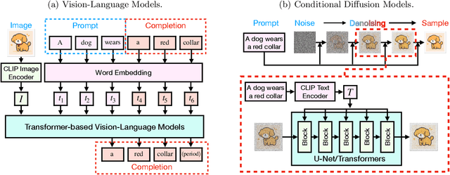 Figure 3 for A Statistical Theory of Contrastive Pre-training and Multimodal Generative AI