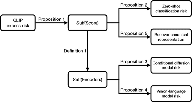 Figure 4 for A Statistical Theory of Contrastive Pre-training and Multimodal Generative AI