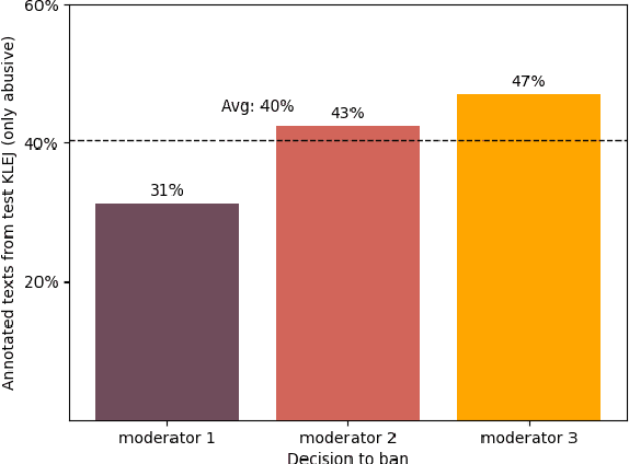 Figure 1 for BAN-PL: a Novel Polish Dataset of Banned Harmful and Offensive Content from Wykop.pl web service