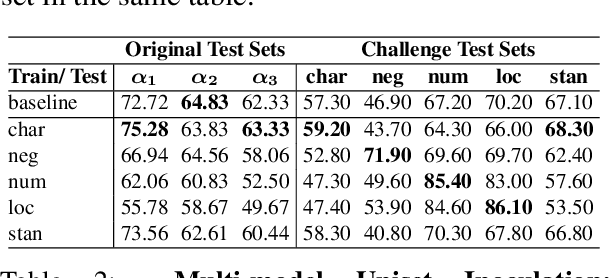 Figure 4 for Multi-Set Inoculation: Assessing Model Robustness Across Multiple Challenge Sets