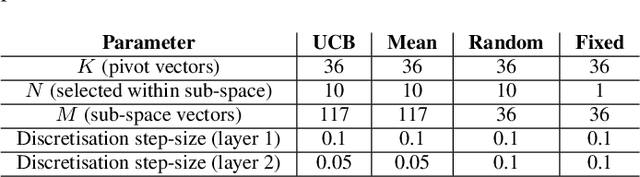 Figure 4 for UCB-driven Utility Function Search for Multi-objective Reinforcement Learning