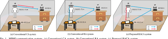 Figure 1 for Relay-Assisted Carrier Aggregation (RACA) Uplink System for Enhancing Data Rate of Extended Reality (XR)