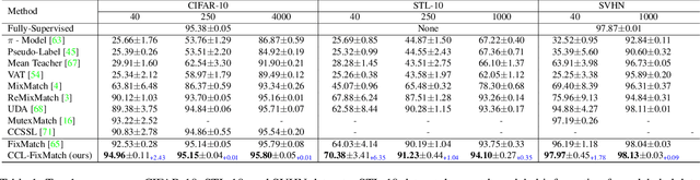 Figure 2 for Boosting Semi-Supervised Learning with Contrastive Complementary Labeling