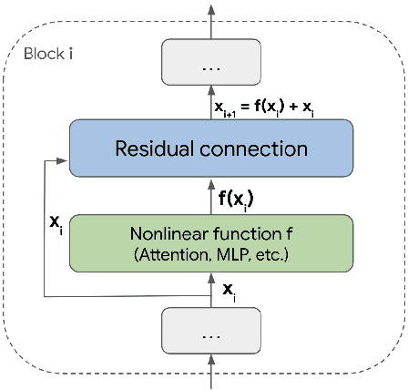 Figure 1 for LAuReL: Learned Augmented Residual Layer
