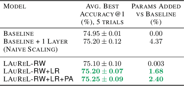Figure 2 for LAuReL: Learned Augmented Residual Layer