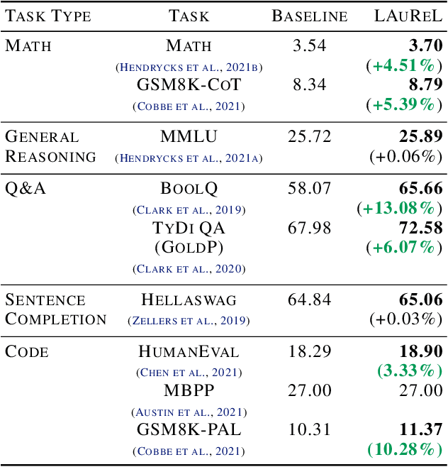 Figure 4 for LAuReL: Learned Augmented Residual Layer