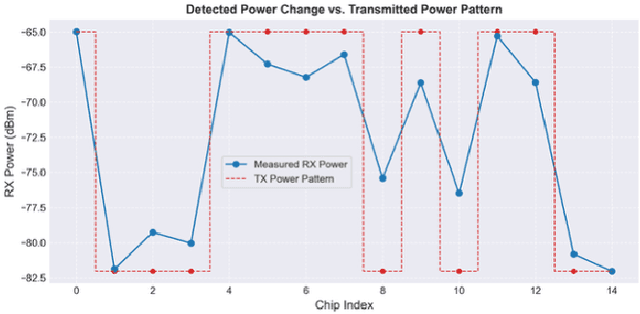 Figure 1 for RFI Detection and Identification at OVRO Using Pseudonymetry
