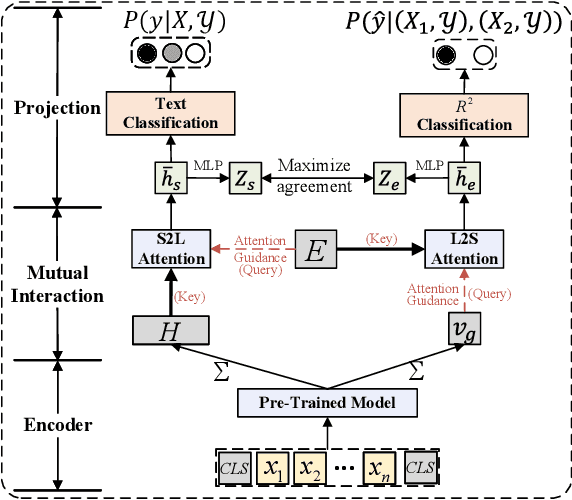 Figure 3 for Description-Enhanced Label Embedding Contrastive Learning for Text Classification