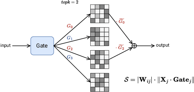 Figure 1 for MoE-Pruner: Pruning Mixture-of-Experts Large Language Model using the Hints from Its Router