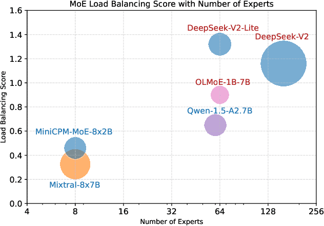 Figure 3 for MoE-Pruner: Pruning Mixture-of-Experts Large Language Model using the Hints from Its Router