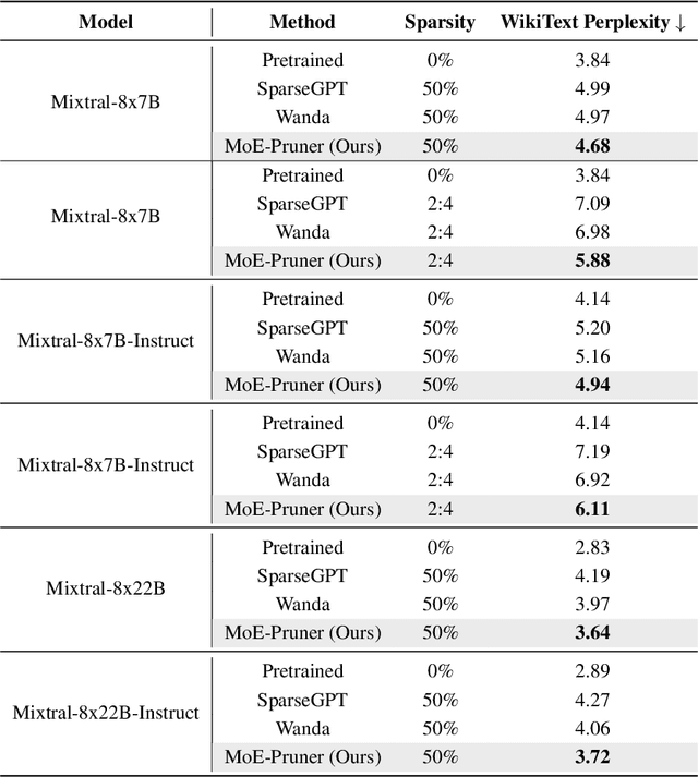 Figure 4 for MoE-Pruner: Pruning Mixture-of-Experts Large Language Model using the Hints from Its Router