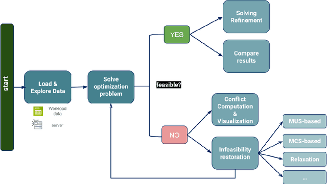 Figure 3 for Trustworthy and Explainable Decision-Making for Workforce allocation