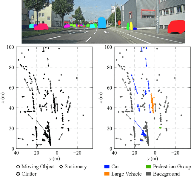 Figure 1 for Simultaneous Clutter Detection and Semantic Segmentation of Moving Objects for Automotive Radar Data