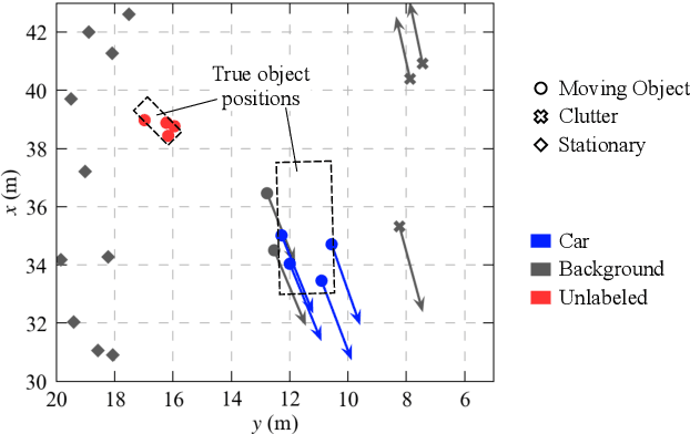 Figure 2 for Simultaneous Clutter Detection and Semantic Segmentation of Moving Objects for Automotive Radar Data