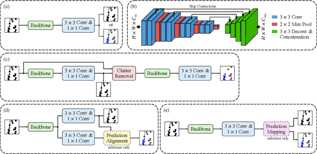 Figure 3 for Simultaneous Clutter Detection and Semantic Segmentation of Moving Objects for Automotive Radar Data